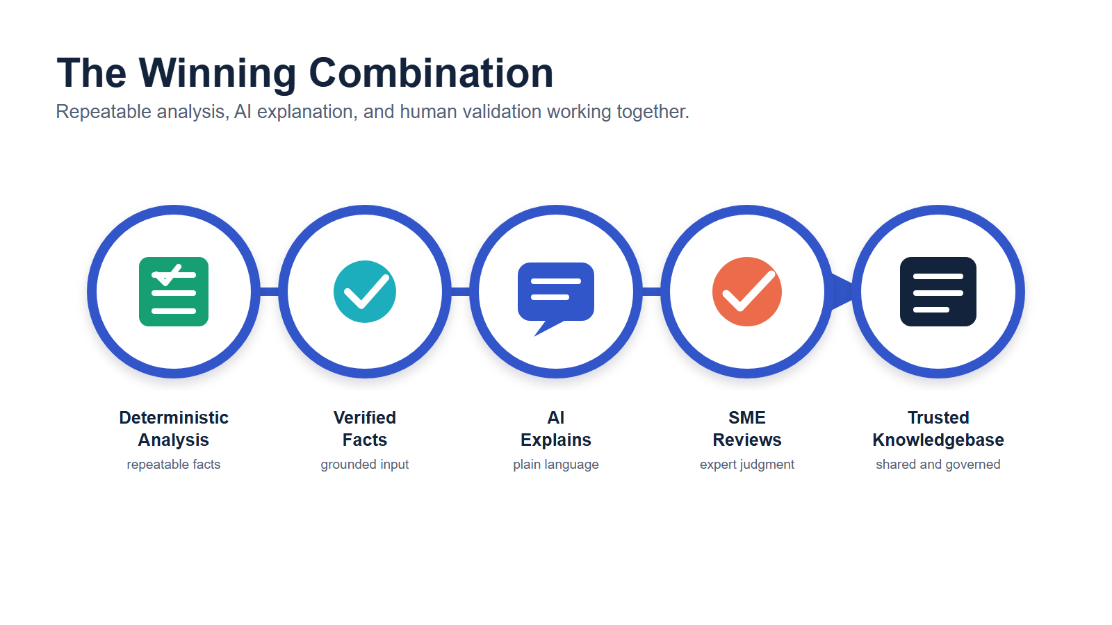 The Winning Combination: deterministic analysis, verified facts, AI explanation, SME review and a trusted knowledgebase