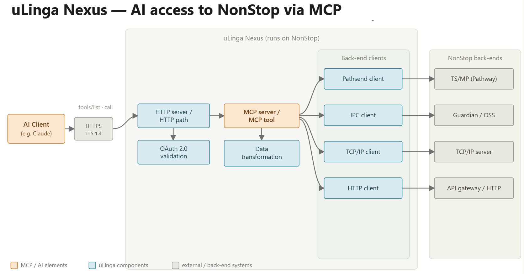 uLinga Nexus - AI Access to Nonstop via MCP