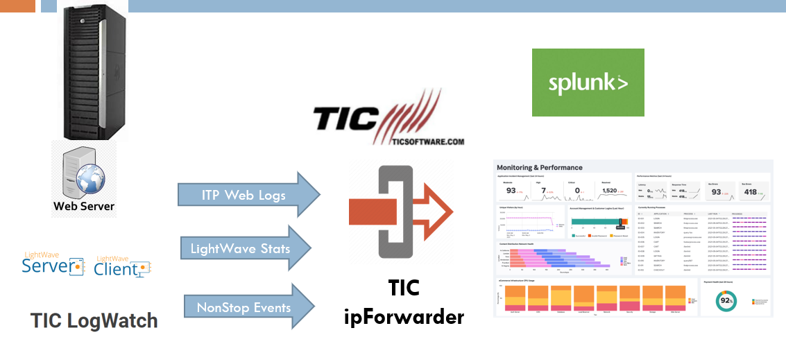 IP Forwarder Chart